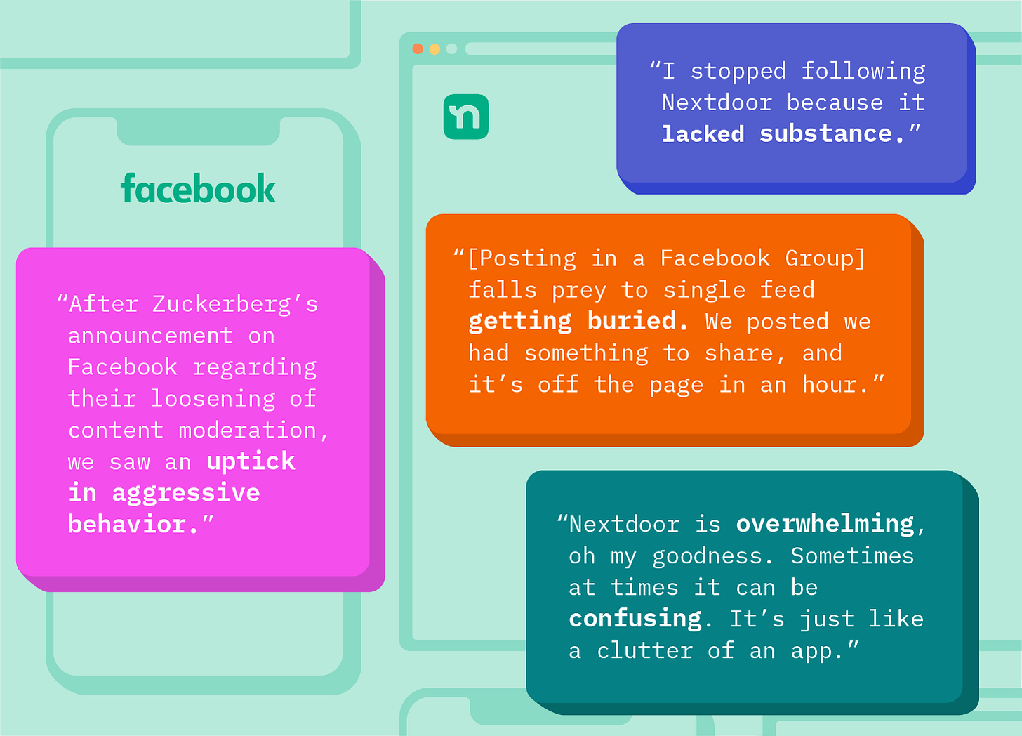  Graphic design featuring quotes about social media platforms against a mint green background. Includes logos for Facebook and Nextdoor. Quotes are in different colored text boxes: A pink box quotes: "After Zuckerberg's announcement on Facebook regarding their loosening of content moderation, we saw an uptick in aggressive behavior." An orange box reads: "[Posting in a Facebook Group] falls prey to single feed getting buried. We posted we had something to share, and it's off the page in an hour." A teal box states: "Nextdoor is overwhelming, oh my goodness. Sometimes at times it can be confusing. It's just like a clutter of an app." A blue box quotes: "I stopped following Nextdoor because it lacked substance."