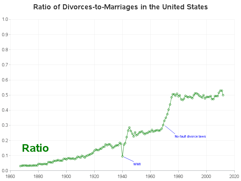 us_divorce_and_marriage2