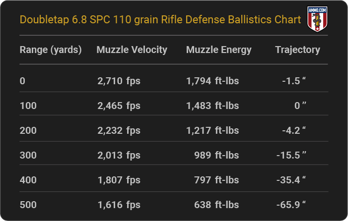 Doubletap 6.8 SPC 110 grain Rifle Defense Ballistics table