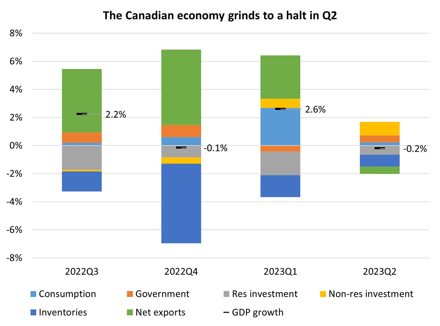 Source: Statistics Canada. Government includes both government consumption and government investment. Non-residential investment aggregates structures, machinery and equipment, intellectual property and non-profits' investment.