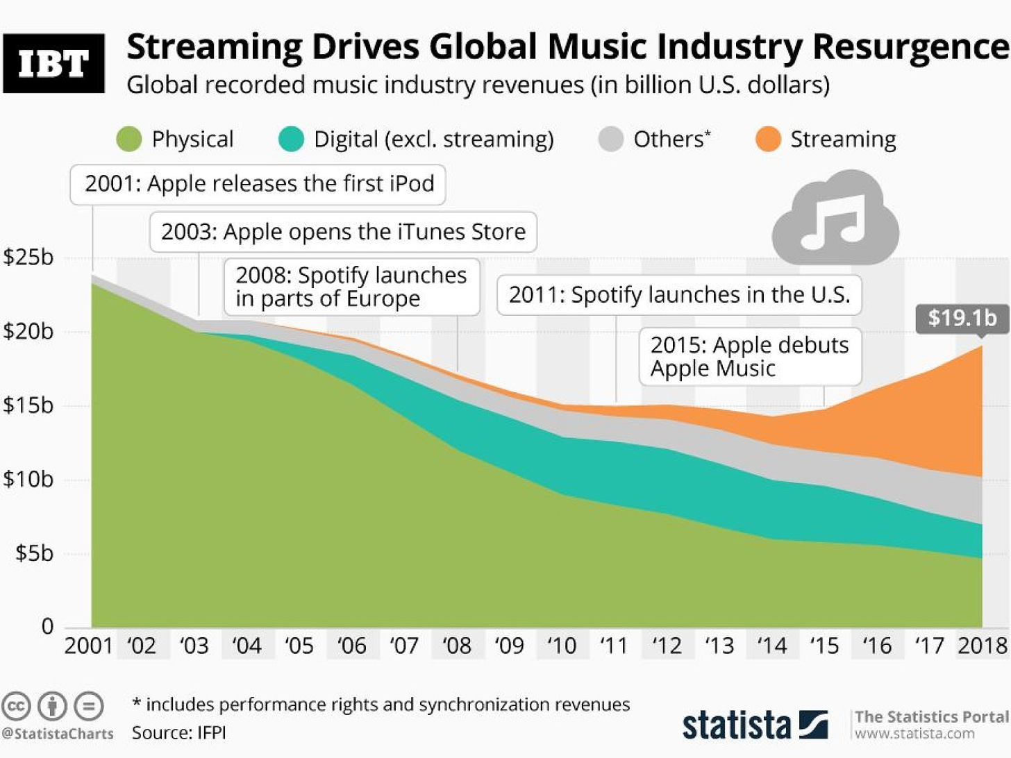 Infographic: Streaming Drives Global Music Revenues Higher In 2018 | IBTimes