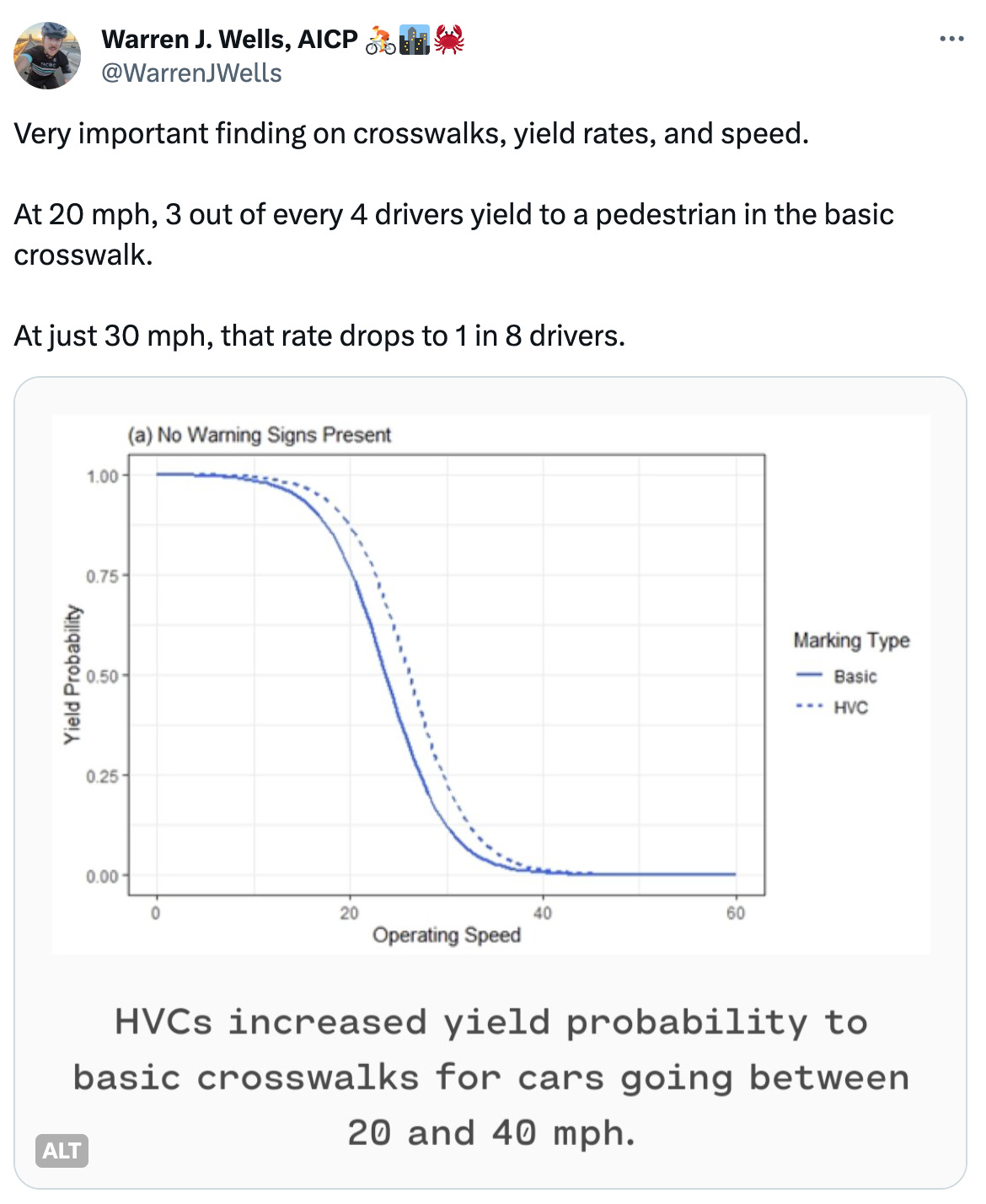  See new posts Conversation Warren J. Wells, AICP 🚴🏙️🦀 @WarrenJWells Very important finding on crosswalks, yield rates, and speed.  At 20 mph, 3 out of every 4 drivers yield to a pedestrian in the basic crosswalk.  At just 30 mph, that rate drops to 1 in 8 drivers.