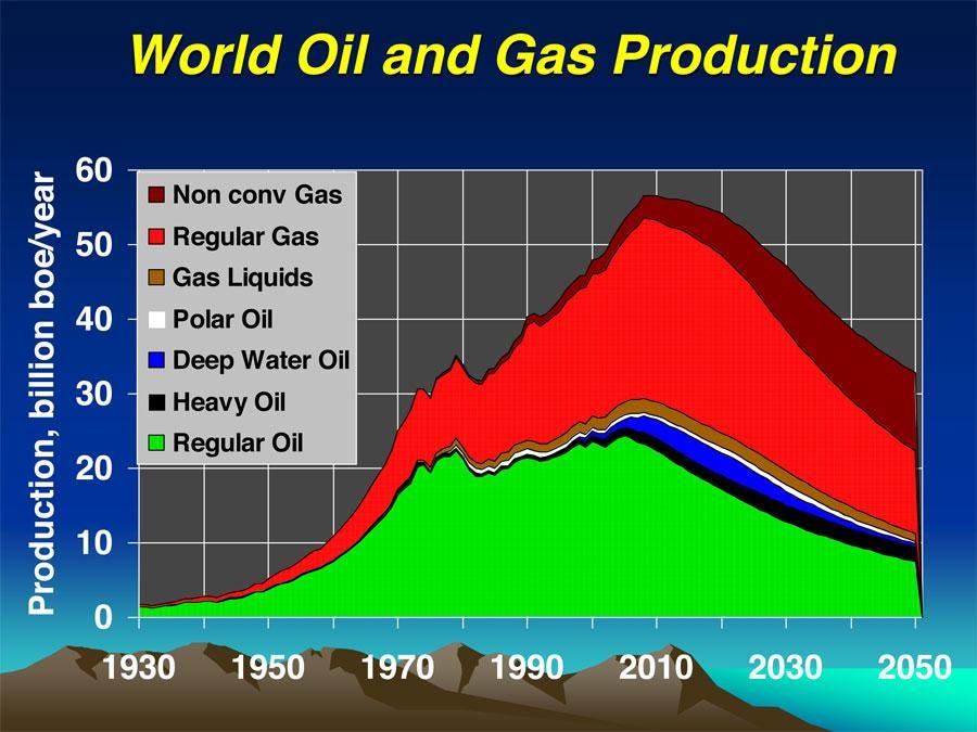 gas production world even-with-gas-production-were-hitting-a-peak