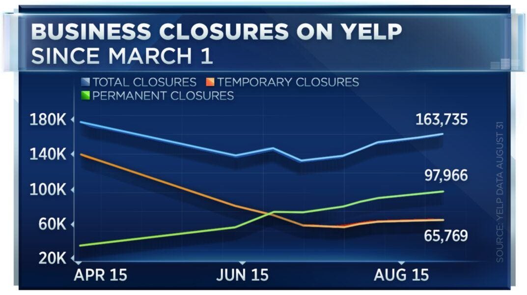 yelp shows 60 percent business closed permanently due to covid 19 2020