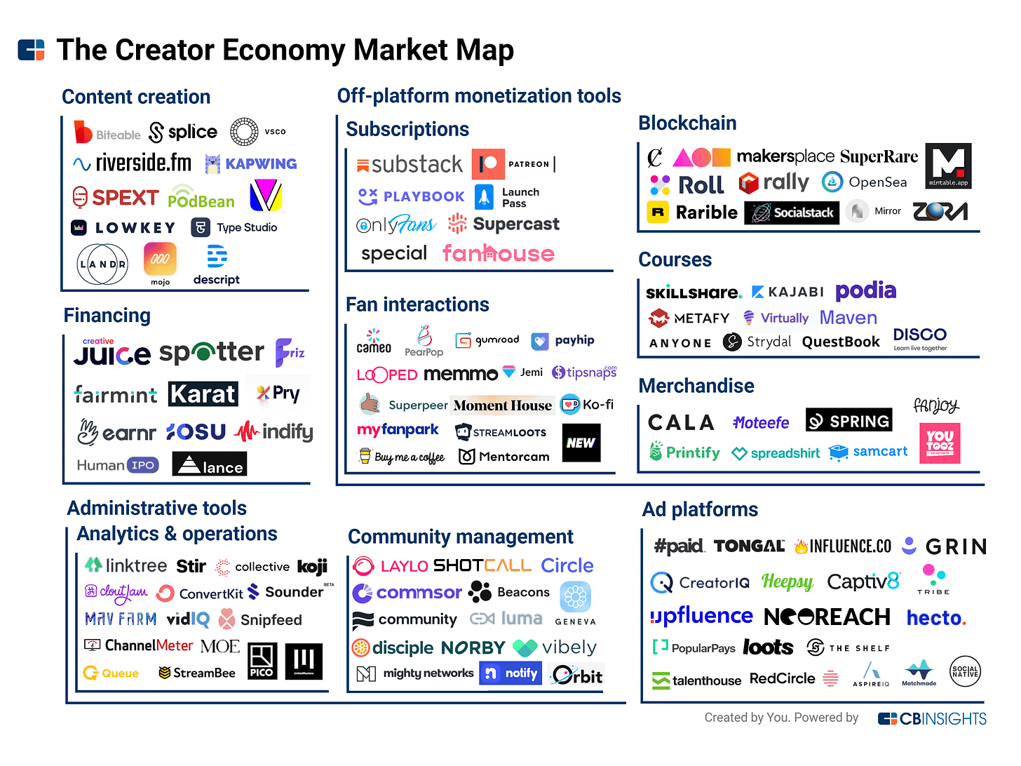 The Creator Economy Market Map - CB Insights Research