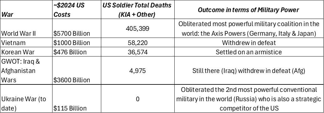 May be an image of text that says 'War ~$2024 US Costs US Soldier Total Deaths (KIA+ + Other) World War II Vietnam Korean War GWOT:Ira Iraq & Afghanistan Wars $5700 Billion $1000 Billion $476 Billion 405,399 Outcome in terms of Military Power 58,220 220 36,574 Obliterated most powerful military coalition in the world: the Axis Powers Germany, Italy & Japan) Withdre ew in defeat $3600 Billion 4,975 Settled on an armistice Ukraine War (to date) Still there (Iraq) withdrew in defeat (Afg) $115 Billion Obliterated the 2nd most powerful conventional military in the world (Russia) who is also a strategic competitor of the US'