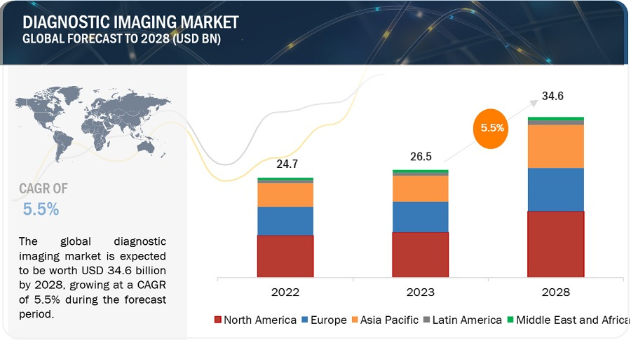 Diagnostic Imaging Market Size, Share, Trends and Revenue Forecast [Latest]