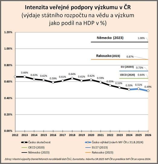 Může jít o obrázek text, kde se píše 1.20% Intenzita verejné podpory výzkumu v ČR (výdaje státního rozpočtu na vedu a výzkum jako podíl na HDP V %) 1.00% Nemecko (2023) 1.08% 0.80% Rakousko(2023 0.87% 0.60% 0.66% 0.63% 0.62% 0.64% 0.61% 0.59% 0.61% EU (20203) 0.73% OECD (2020) 0.40% 0.62% 0.59% 0.55% 0.53% 0.64% 0.50% 0.51% 0.49% 0.20% 0.00% 2012 2013 2014 2015 2016 2017 2018 2019 2020 2021 2022 Česko skutečnost OECD (2020) Nëmecko (2023) 2driVvstyi 2023 2024 2025 2026 Česko vihled (návrh MF EU27 (2023) Rakousko (2023) Rz31.8.2024) R2025 Ro predikce MF Rz