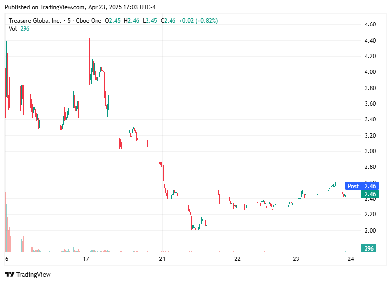 TradingView chart TradingView chart