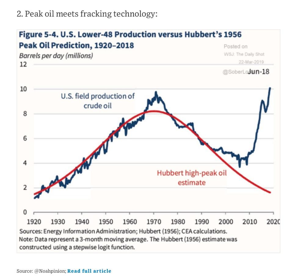 Peak oil meets fracking... The Daily Shot - Commodity Research Group