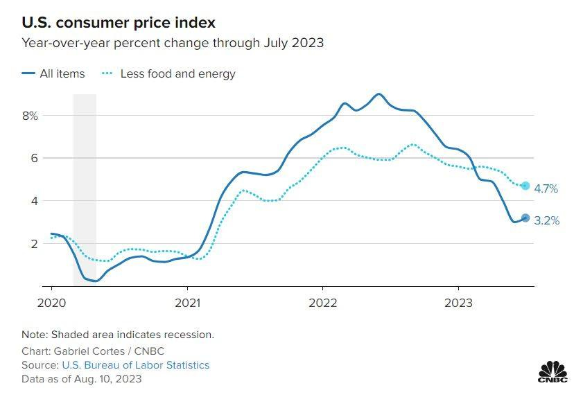 May be an image of text that says "U.S. consumer price index Year-over-year percent change through July 2023 All items Less food and energy 8% 6 4.7% 2020 3.2% 2021 2022 Note: Shaded area indicates recession. Chart: Gabriel Cortes/ CNBC Source: U.S. Bureau of Labor Statistics Data as of Aug. 10, 2023 2023 CNBC"