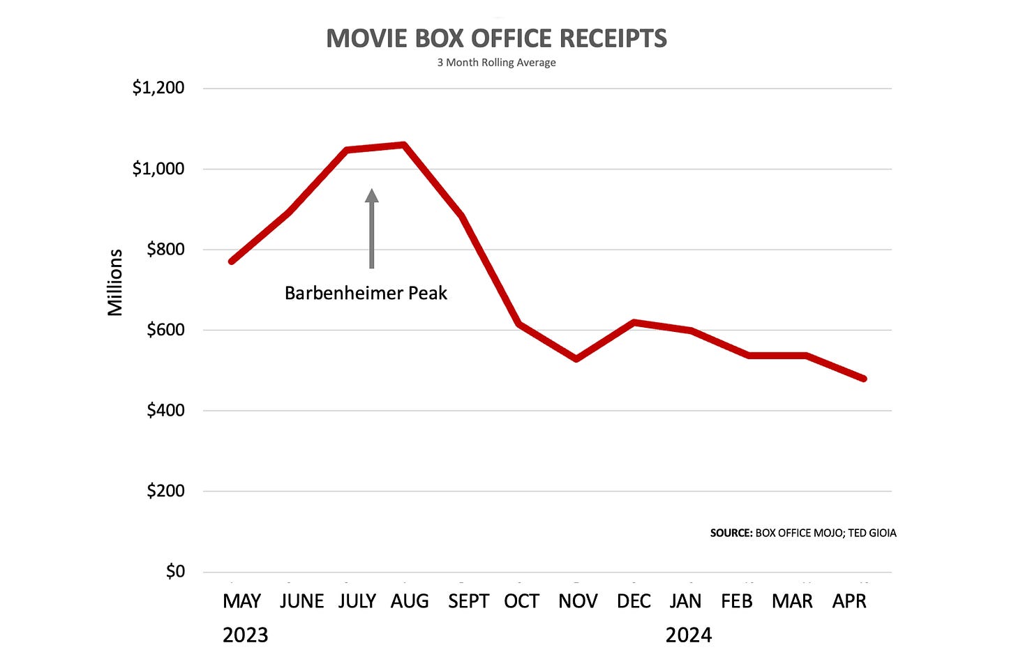 Chart of movie domestic revenues over the last 12 months