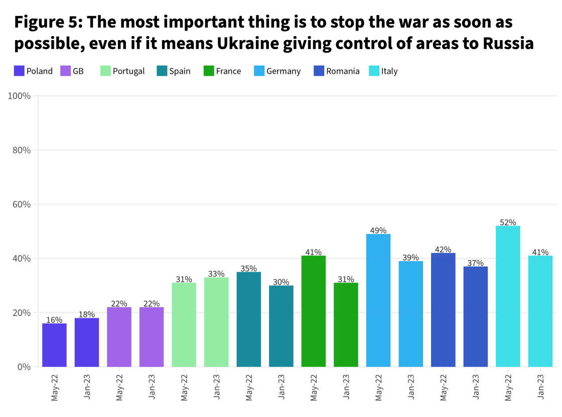 European public opinion remains supportive of Ukraine