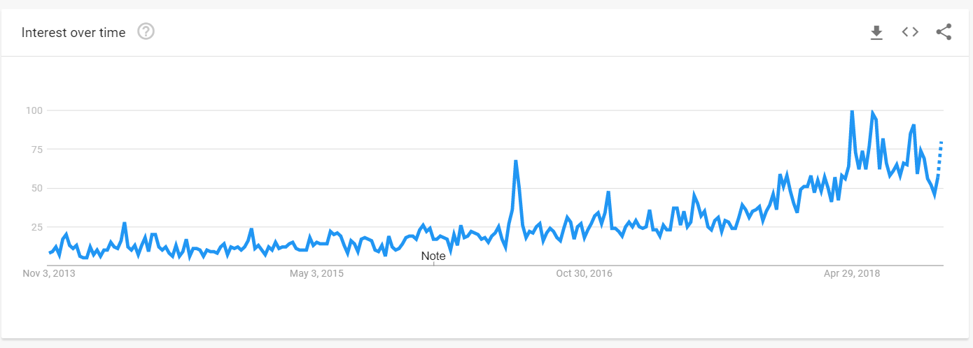 dad shoes google trends 5 years