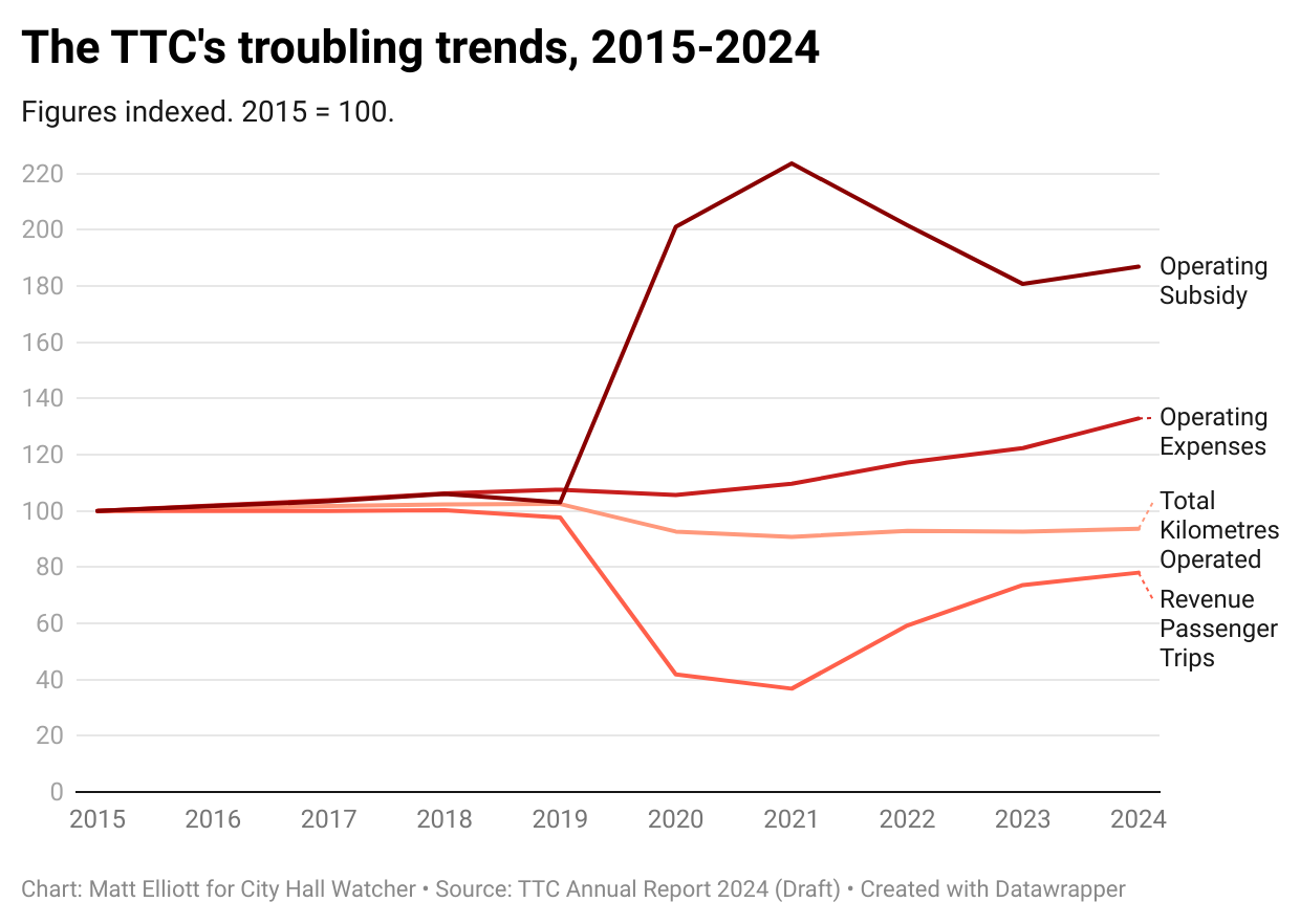 Chart titled, "The TTC's troubling trends, 2015-2024"