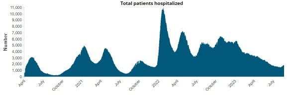 Chart showing total COVID-19 patients hospitalized in Canada from April 1st, 2020 to August 22nd, 2023. There are waves around 3,000-5,000 and very low troughs in 2020 and 2021, a spike to around 11,000 at the beginning of 2020, and then peaks and troughs fade into a consistently elevated rate. There is a gradual decrease throughout 2023, with a visible uptick in the last 2 reporting weeks.