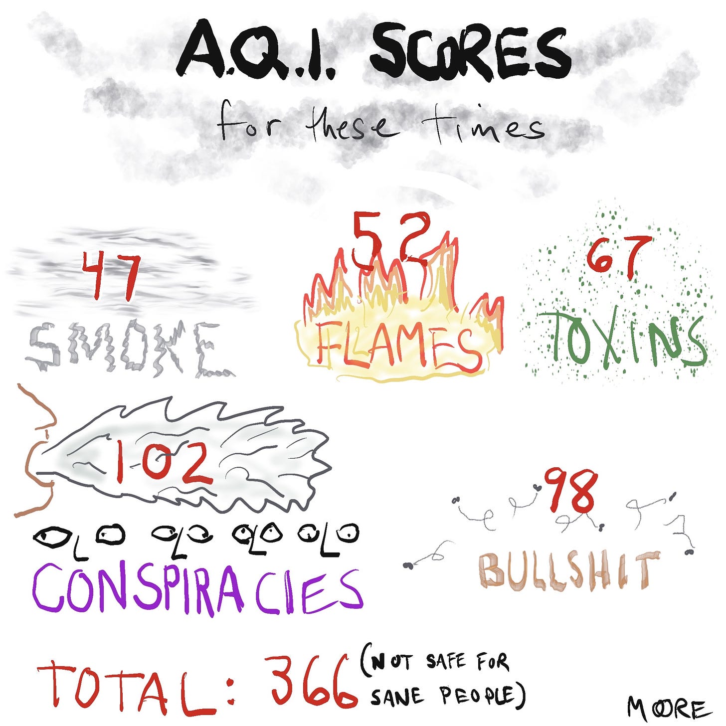 AQI scores