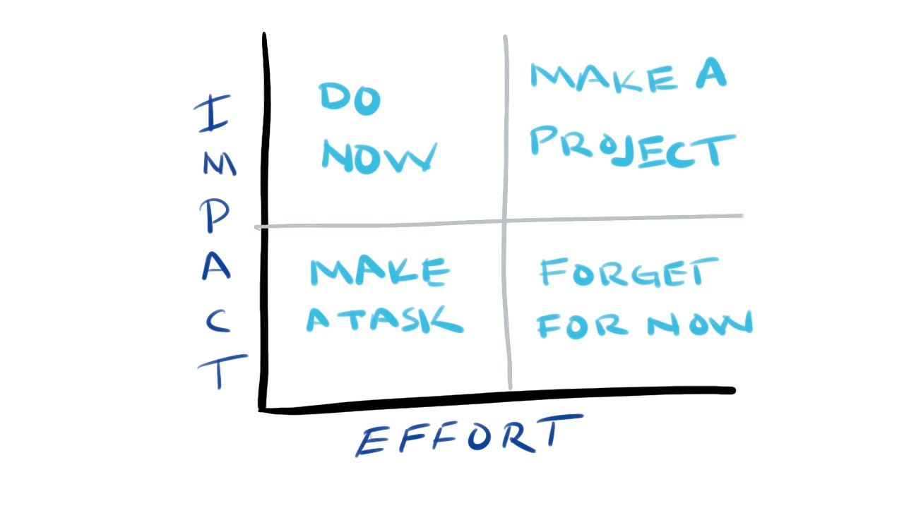Effort Impact Matrix - Priority Quadrants -drawing