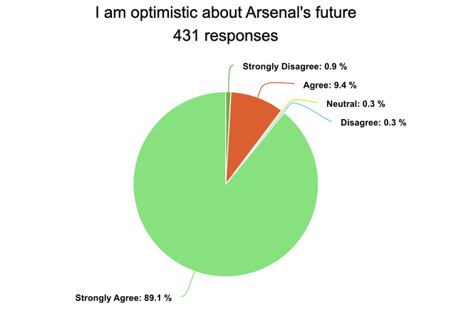 r/Gunners - Arsenal 2023/24 Survey Results