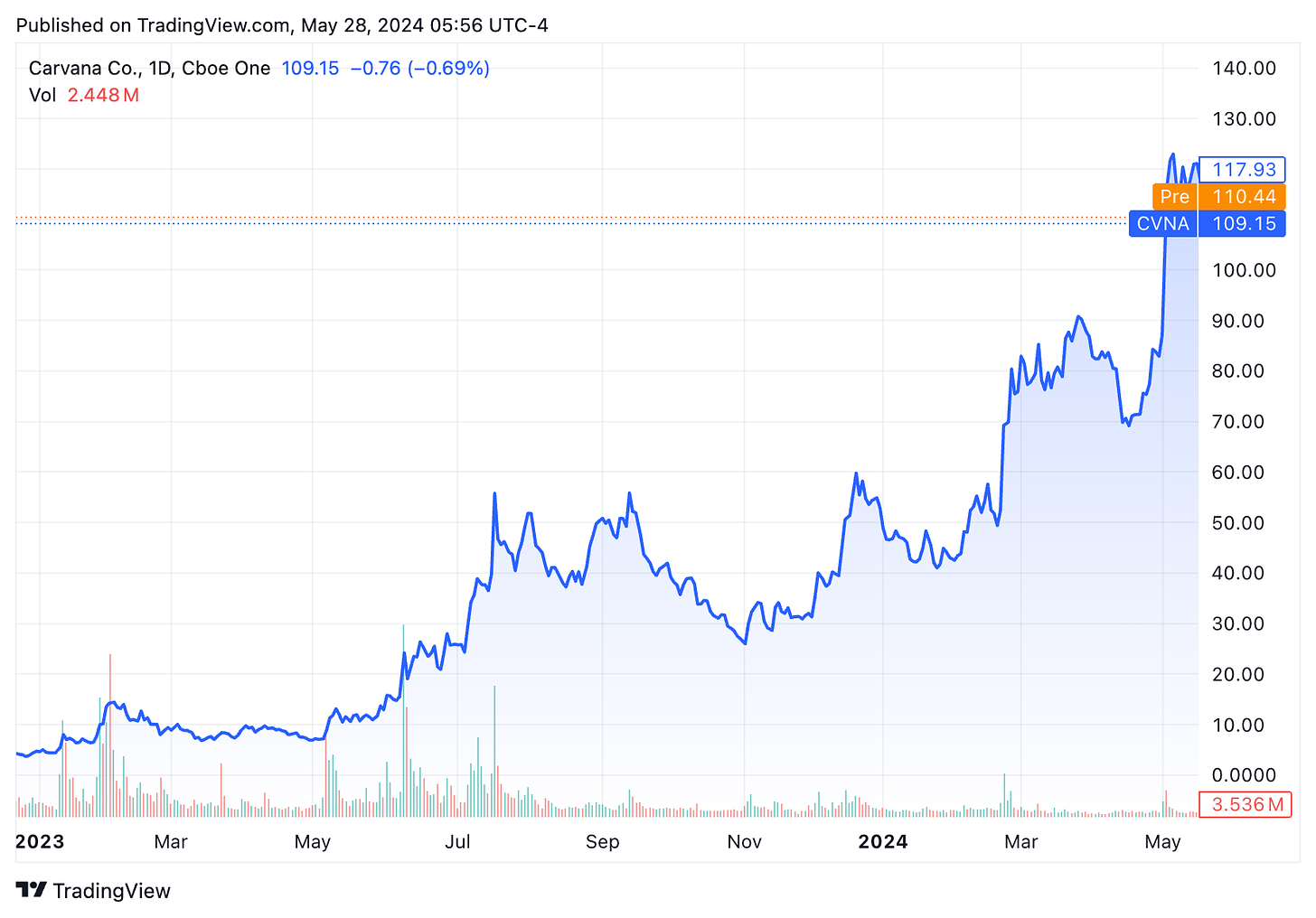 TradingView chart