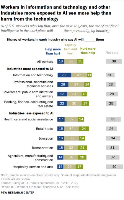 US workers' views on the risk of artificial intelligence to their jobs |  Pew Research Center