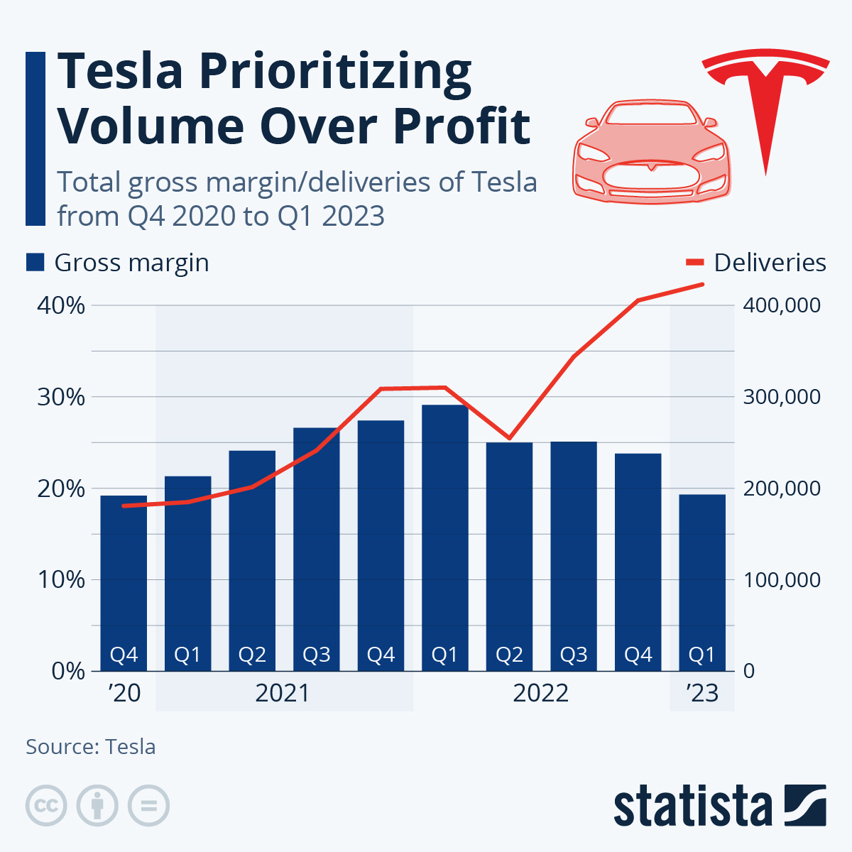 Gráfico evolución ventas beneficios Tesla