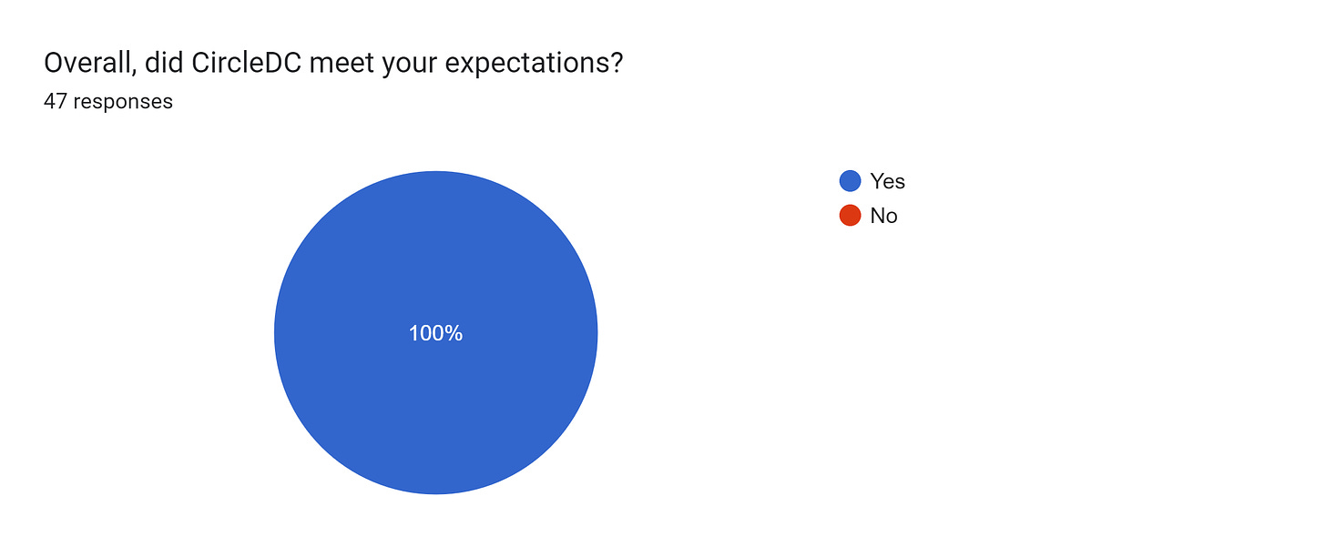 Forms response chart. Question title: Overall, did CircleDC meet your expectations?. Number of responses: 47 responses.