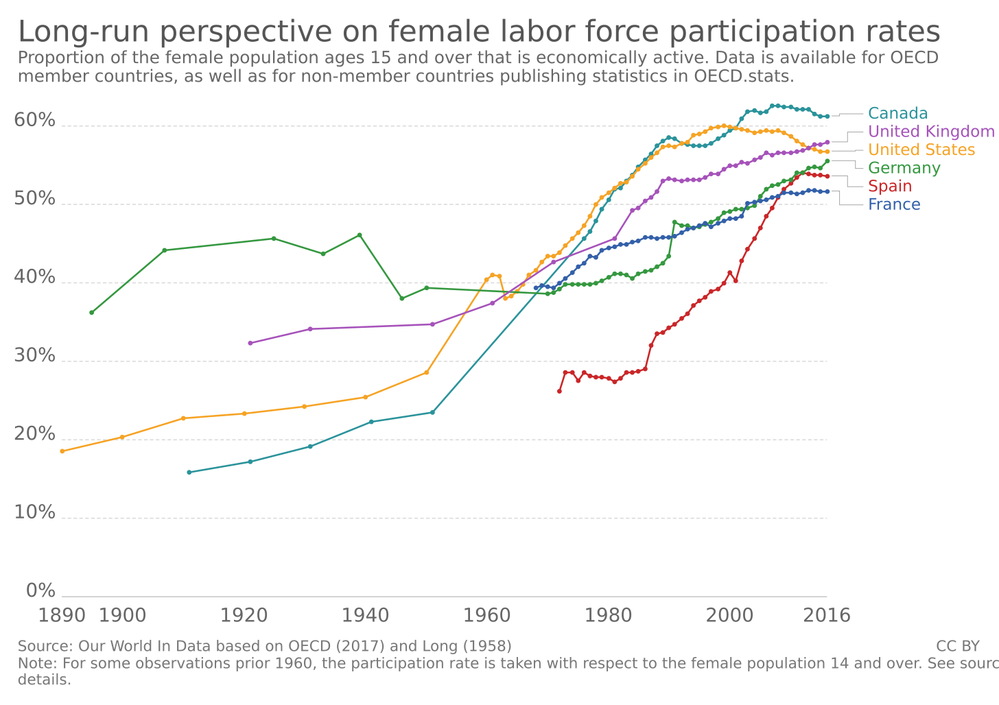 File:Long-run perspective on female labor force participation rates,  OWID.svg - Wikimedia Commons