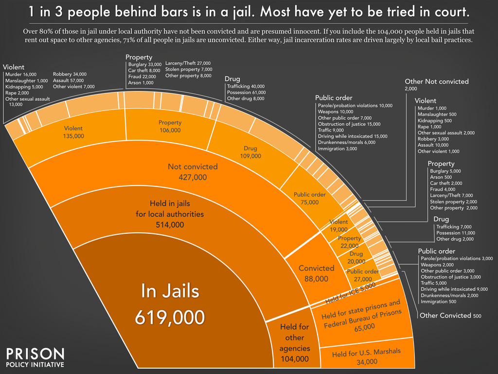 Pie chart showing the number of people locked up on a given day in the United States in jails, by convicted and not convicted status, and by the underlying offense, as well as those held in jails for other agencies, using the newest data available in March 2022.