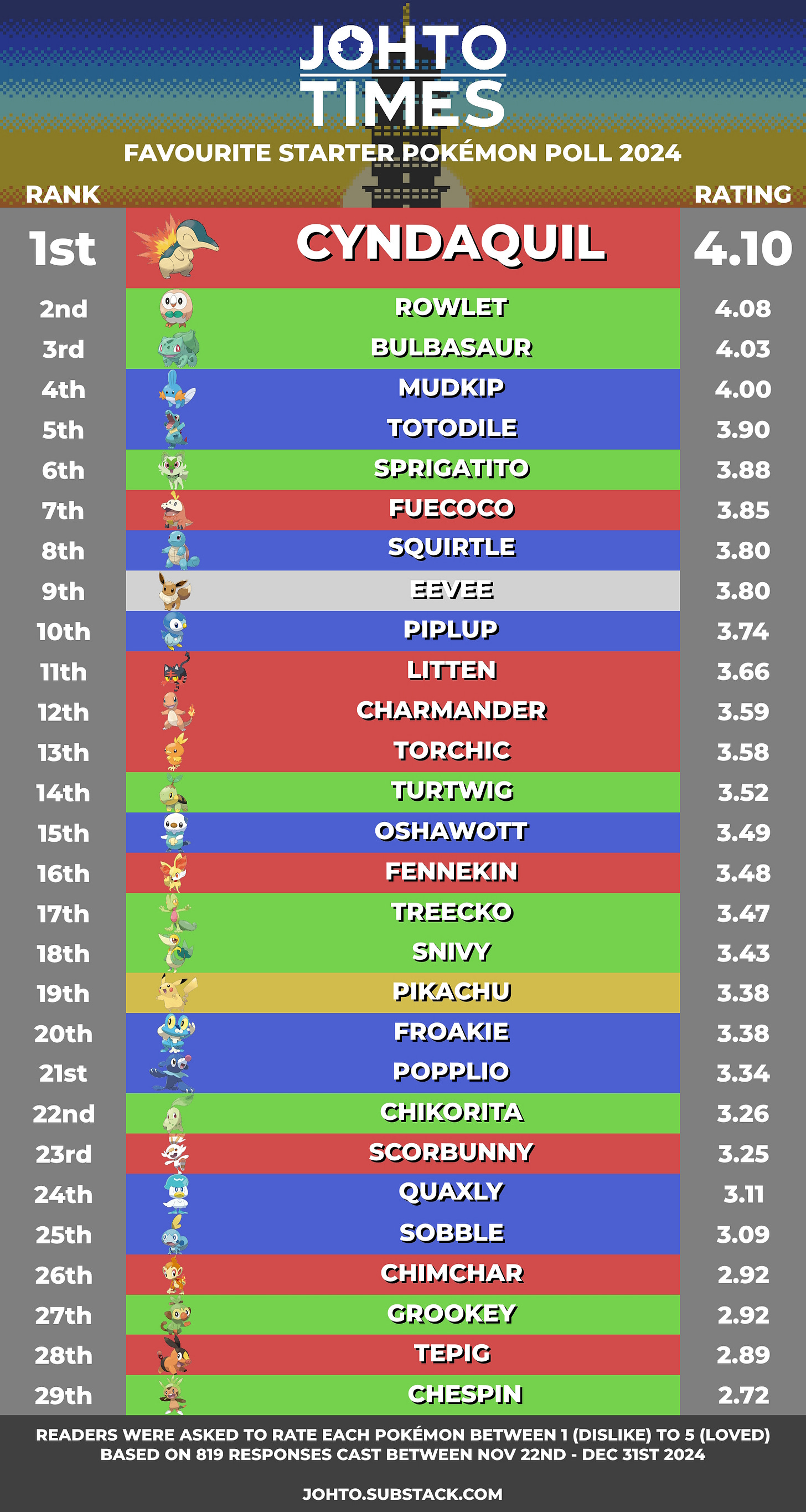 The results of the Johto Times Favourite Starter Pokémon Poll 2024. How well did your favourites fare?