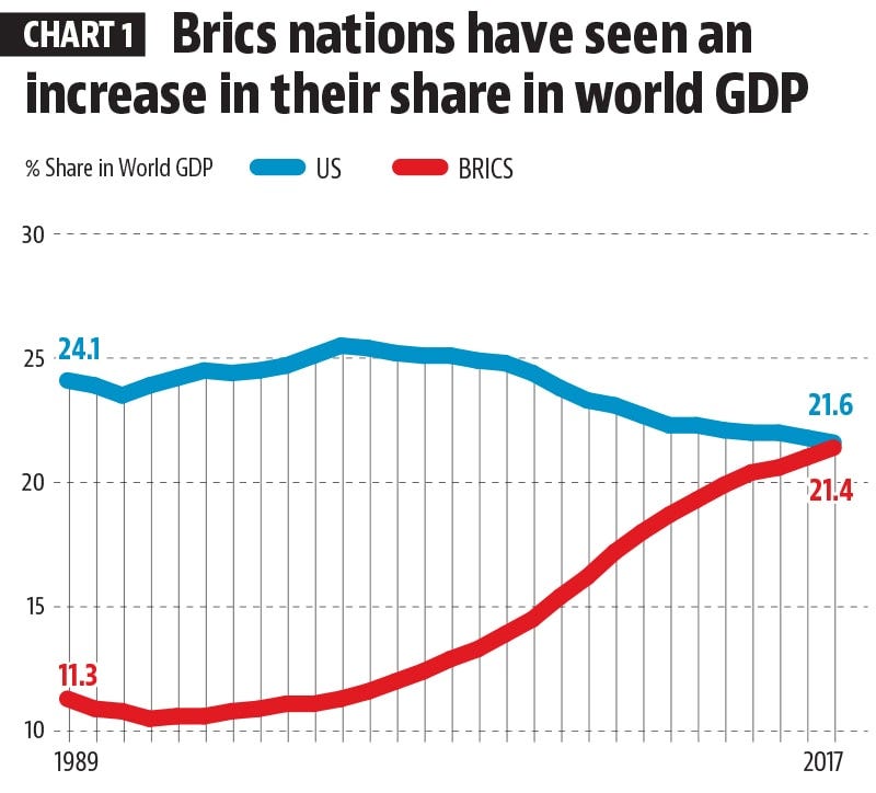 2008 financial crisis and unraveling of the BRICS - Hindustan Times
