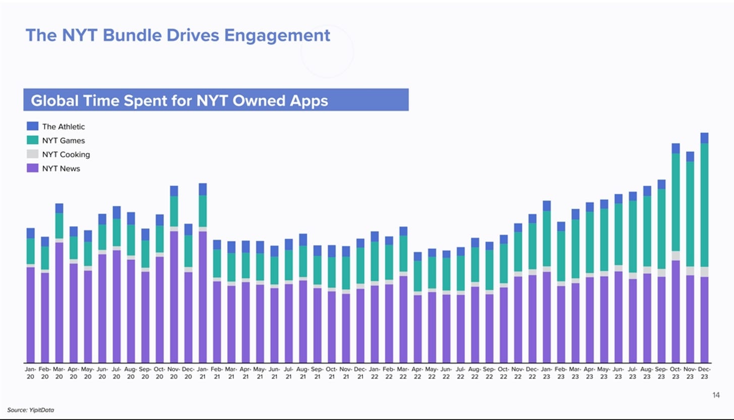 The NY T Bundle Drives Engagement 
Global Time Spent for NYT Owned Apps 
The Athletic 
NYT Cooking 
NYT News 
Jan• M.• Am Wy• Jub Sep Oct, Jm• Feb Sep, Oct• Am May, Sep• Oct, M.• Am Wy- Jul• Sep• Oct, 
2020 202020 2020 20 20 22 22 22 23 23 
14 
Sane: 