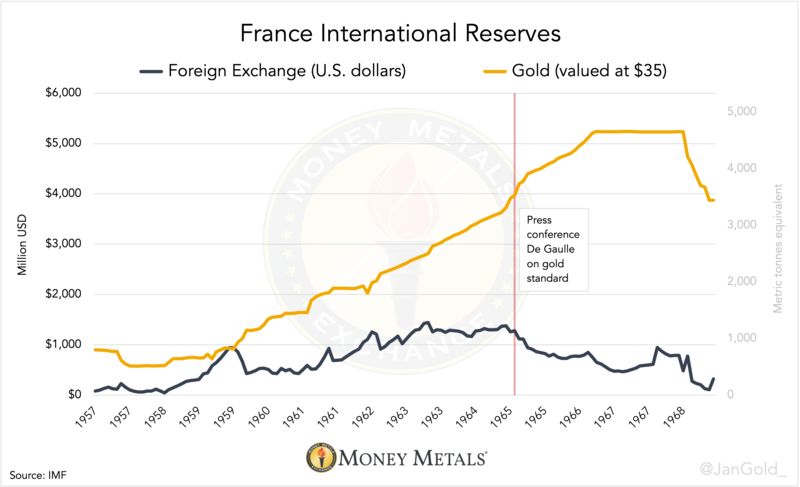 Chart 2. In 1960, France’s gold reserves were evenly distributed between the vaults of the Fed in New York, the Bank of England in London, and BdF in Paris, a situation then considered optimal.