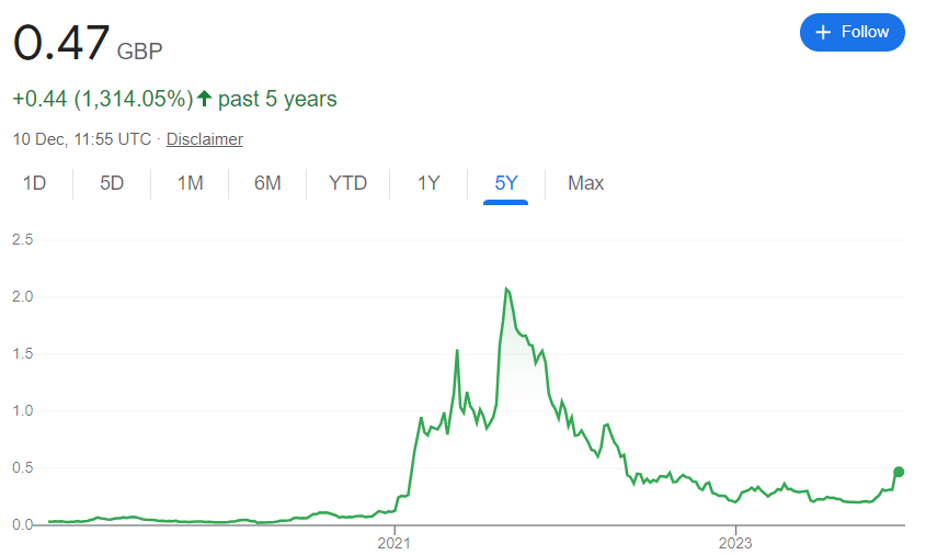Cardano's price level in the past five years.