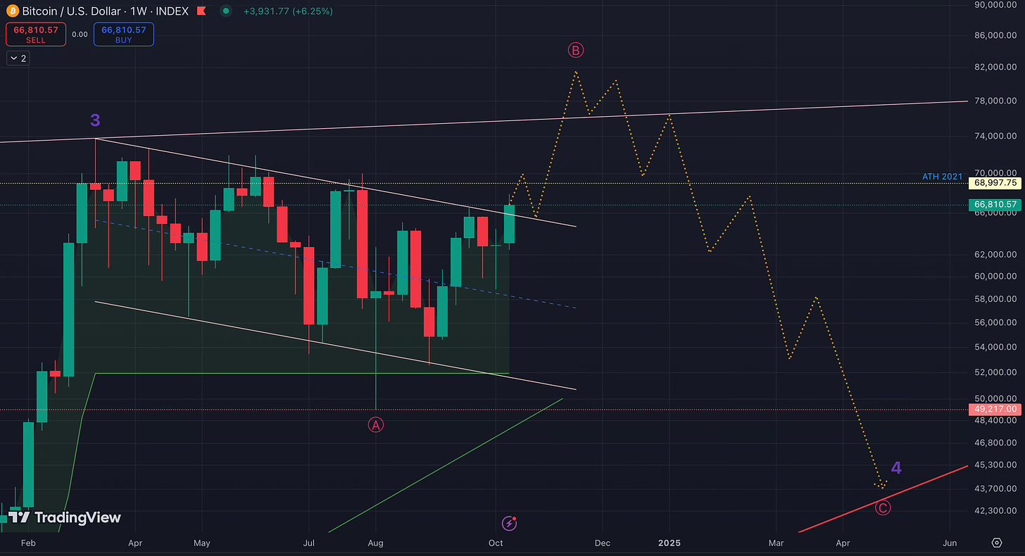 Bitcoin's Path Ahead: Analyzing the Indicators for the Next Bull Run In-Depth Market Insights and Technical Analysis to Prepare for Bitcoin’s Next Major Move