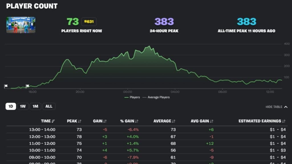 Kamal Harris Fortnite map player count and stats.