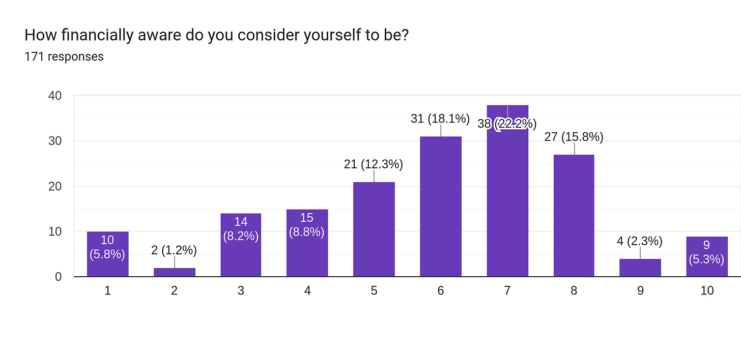Forms response chart. Question title: How financially aware do you consider yourself to be?. Number of responses: 171 responses.