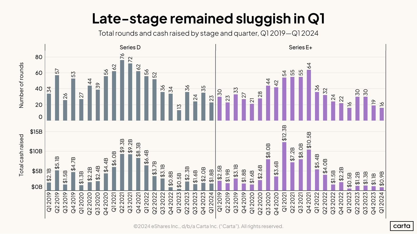 Late-stage remained sluggish in Q1