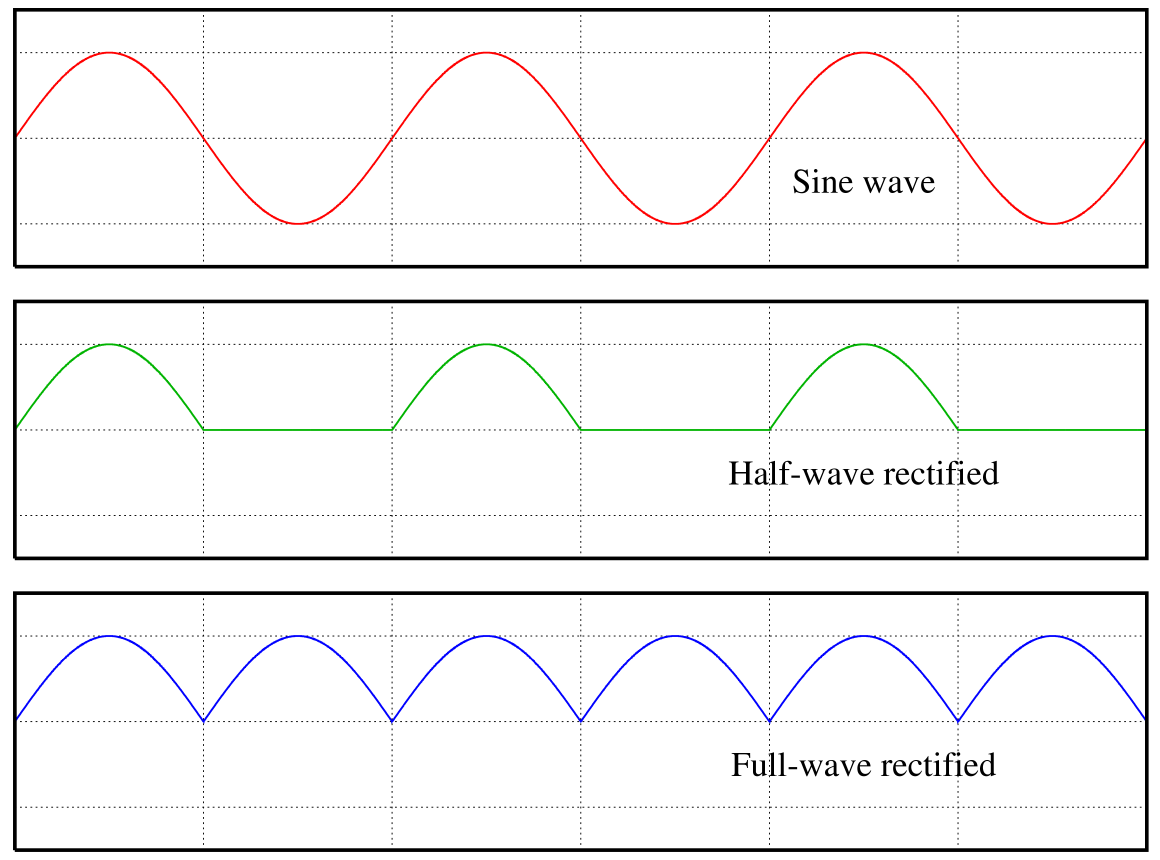 Three types of waves: one sinuous, continuous line, one that has curved peaks and flat troughs, and one that has curved peaks and sharp troughs. 