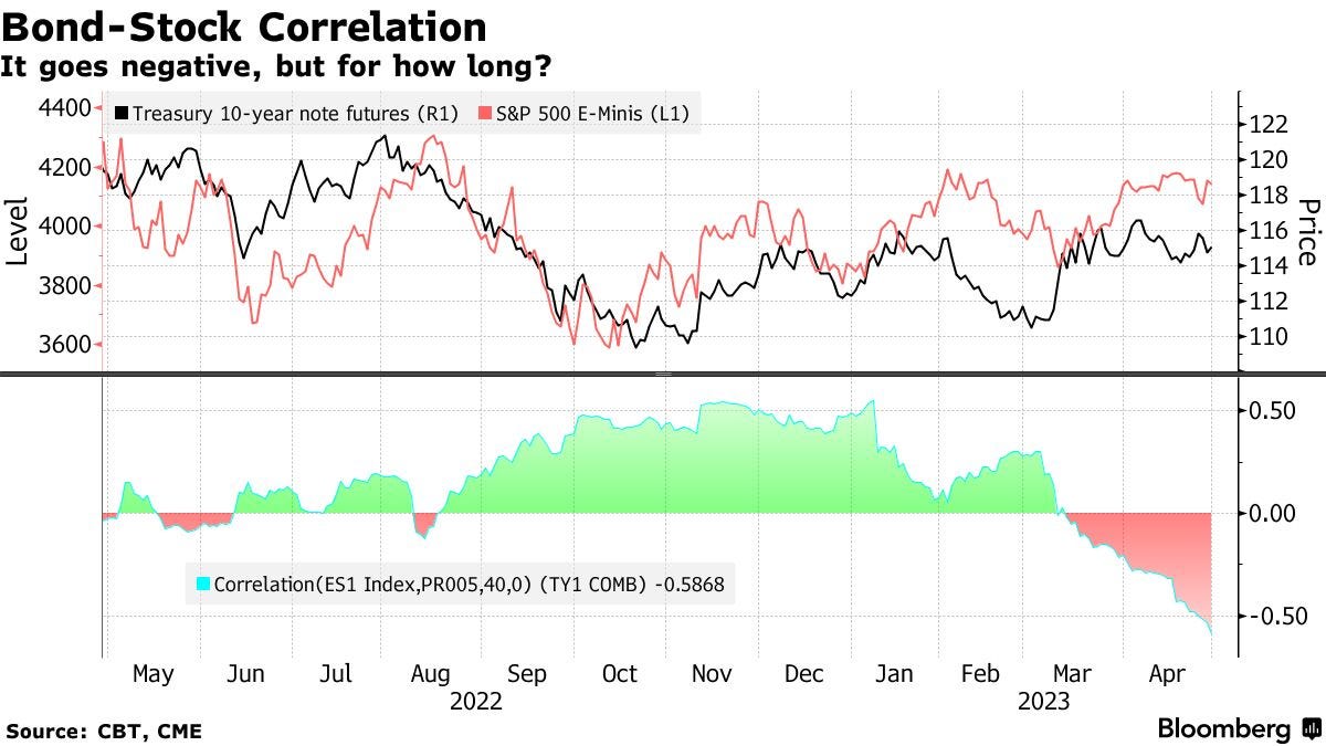 Bond-Stock Correlation | It goes negative, but for how long?