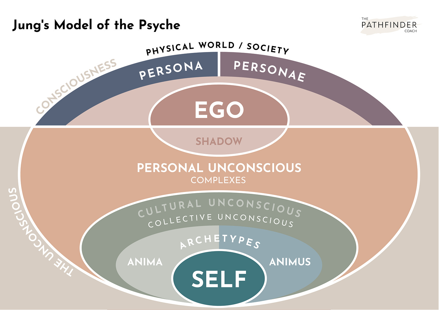 Jung's Model of the Psyche