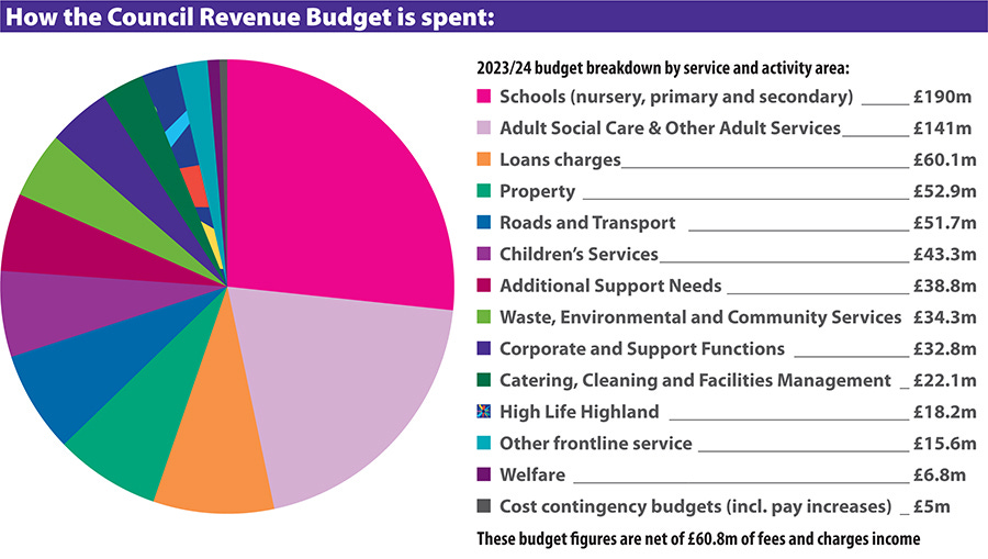 Infographic: How the Council Revenue budget is spent