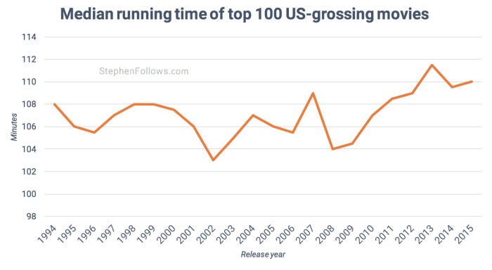Length of Hollywood movies