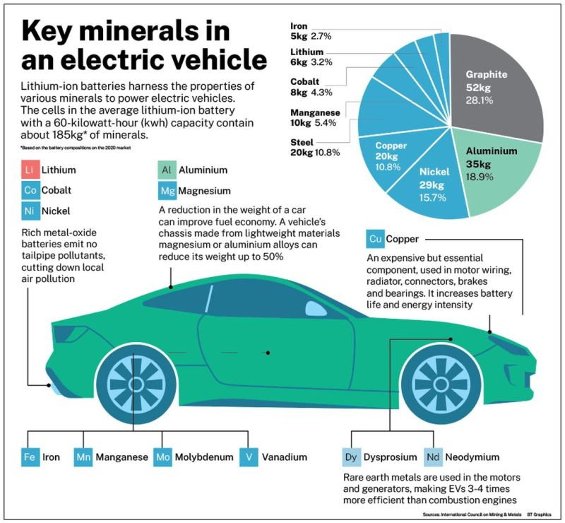 infographic with key minerals in an electric vehicle