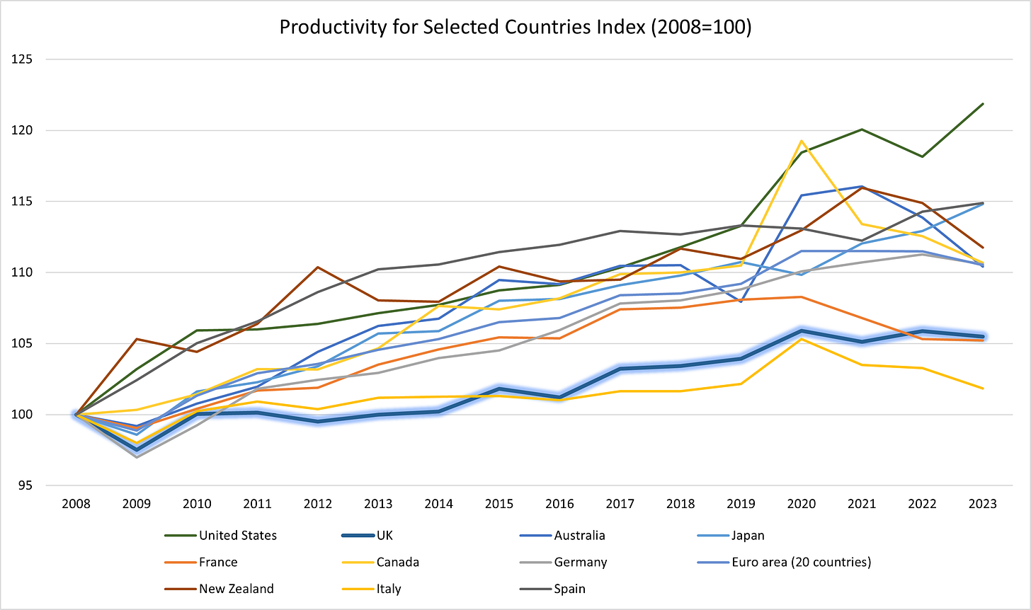 Figure 2 - Productivity Growth Index for Selected OECD Countries 2008-2023 (2008 =100)