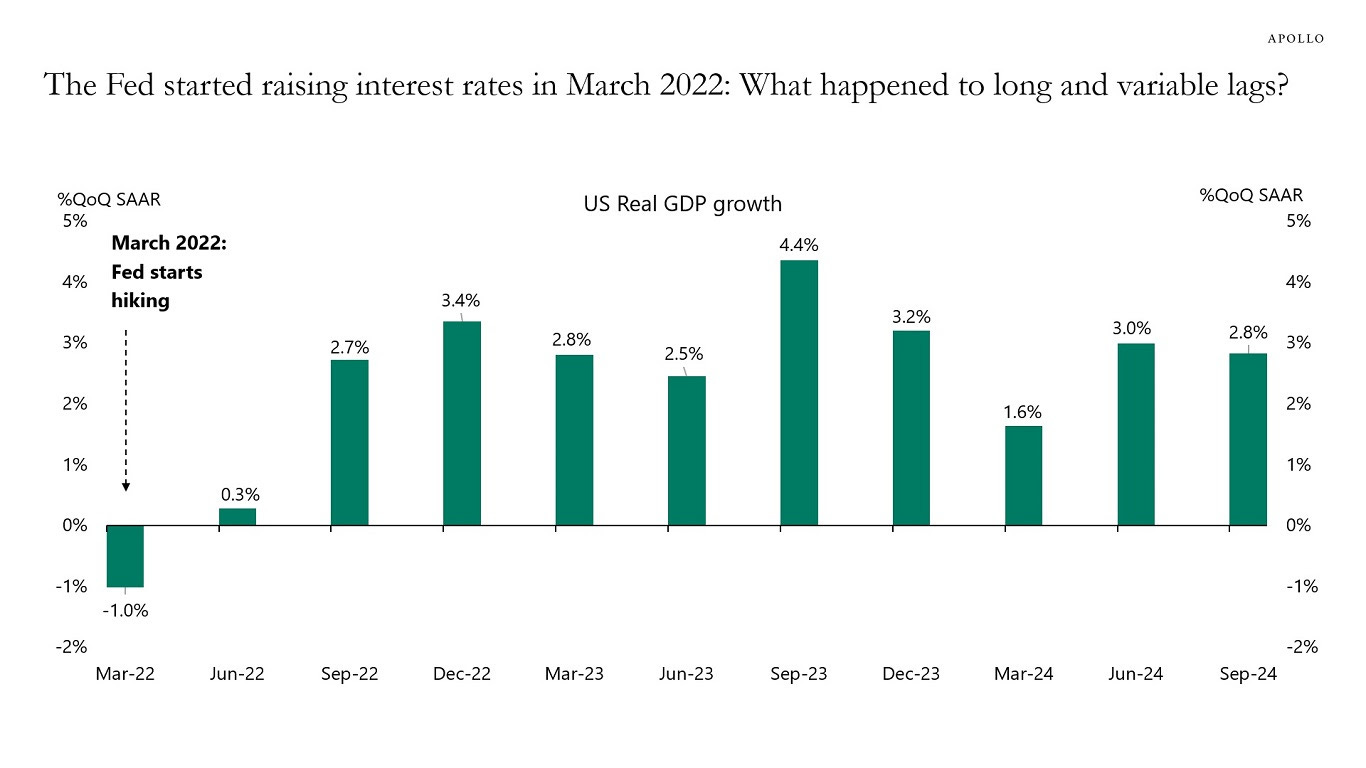 The Fed started raising interest rates in March 2022: What happened to long and variable lags?