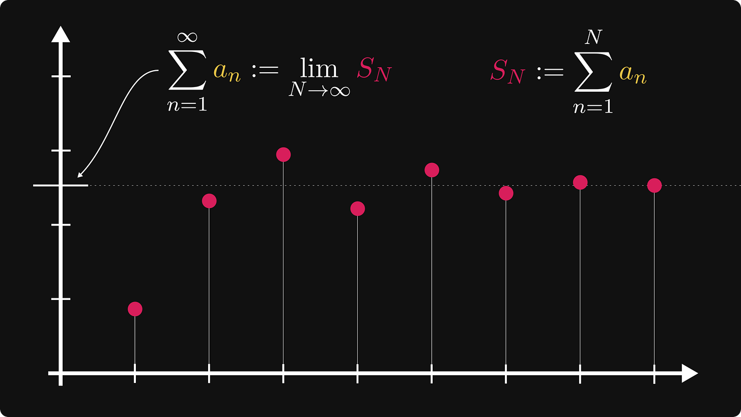Infinite series as the limit of partial sums