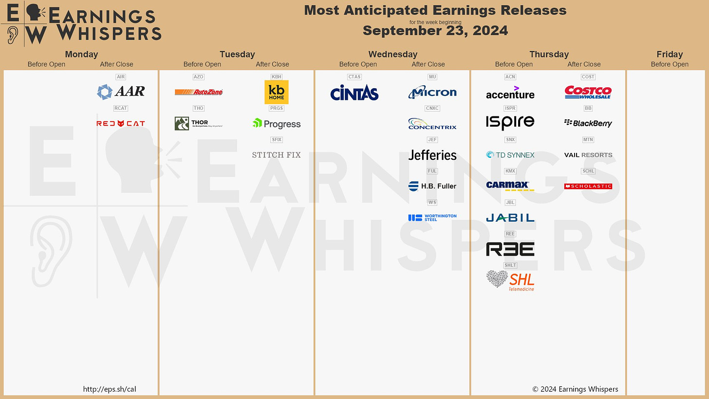 The most anticipated earnings releases for the week of September 23, 2024 are Micron Technology #MU, Costco Wholesale #COST, KB Home #KBH, AutoZone #AZO, Accenture #ACN, BlackBerry #BB, Ispire Technology #ISPR, Progress Software #PRTS, Cintas #CTAS, and AAR Corp #AIR. 