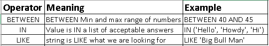 Explanation of the Between, In, and LIKE SQL operators