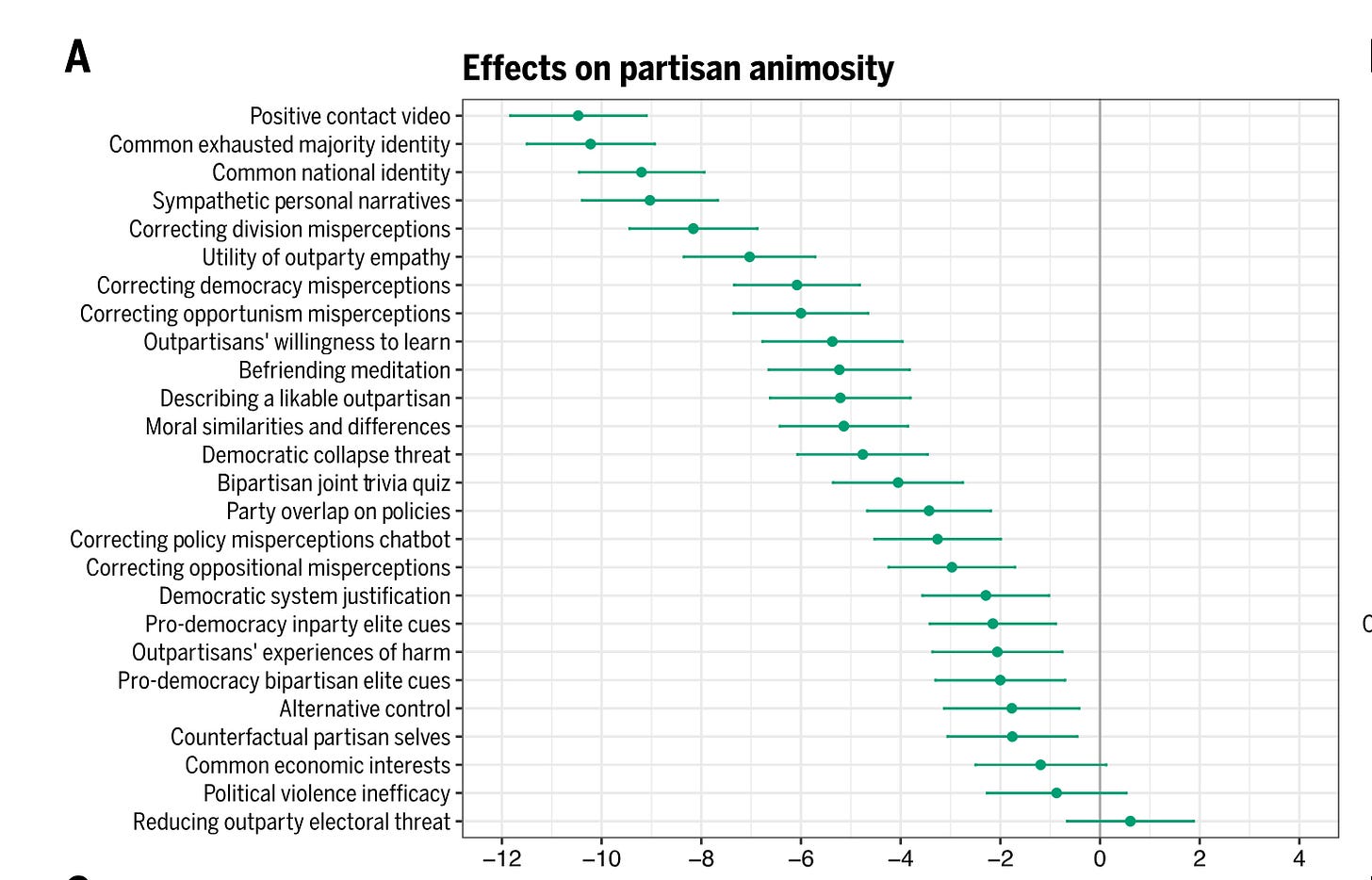 a graph - lots of positive effects, ranging from "positive contact video" to "counterfactual partisan selves"